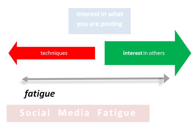 Interest in Others - Keys to Social Media Fatigue